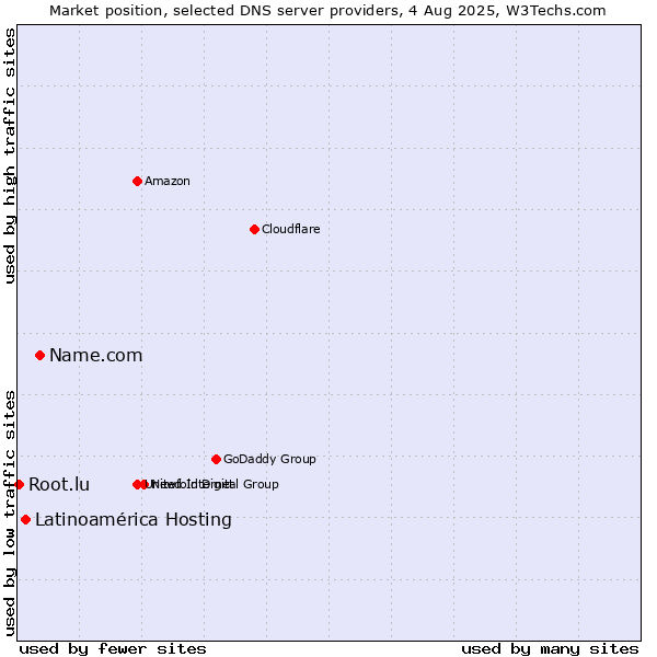Market position of Name.com vs. Latinoamérica Hosting vs. Root.lu