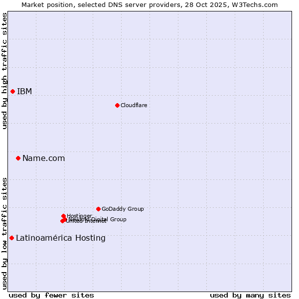 Market position of Name.com vs. IBM vs. Latinoamérica Hosting