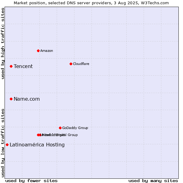 Market position of Tencent vs. Name.com vs. Latinoamérica Hosting