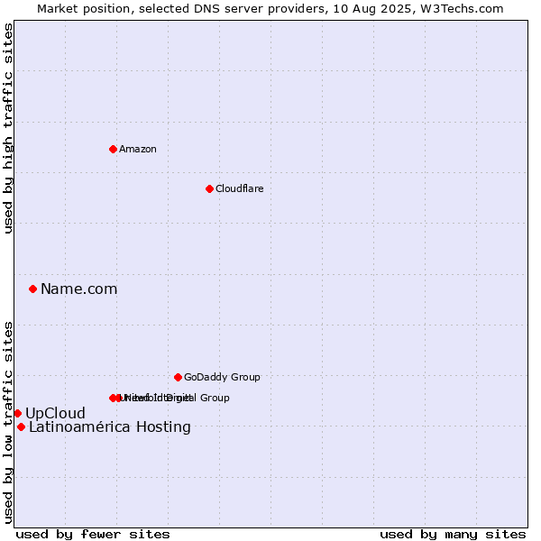 Market position of Name.com vs. Latinoamérica Hosting vs. UpCloud
