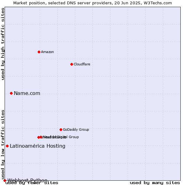 Market position of Name.com vs. Latinoamérica Hosting vs. Webhost Python
