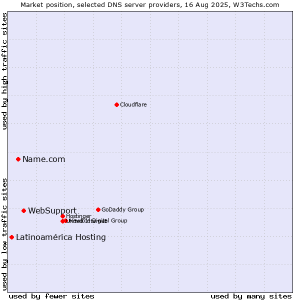 Market position of WebSupport vs. Name.com vs. Latinoamérica Hosting