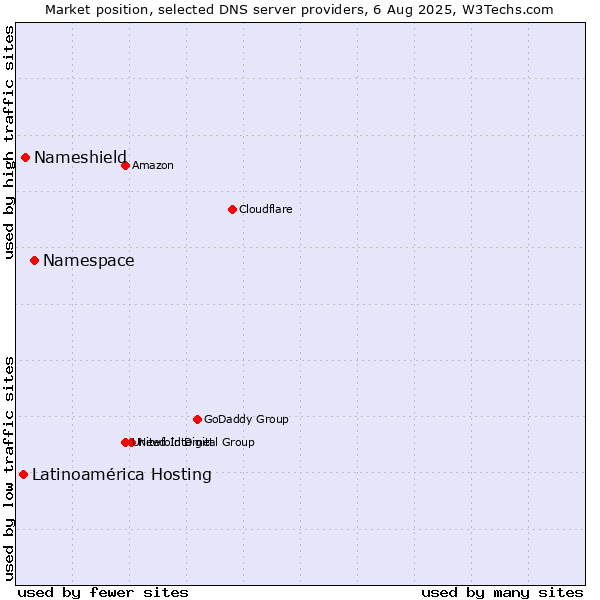 Market position of Namespace vs. Nameshield vs. Latinoamérica Hosting