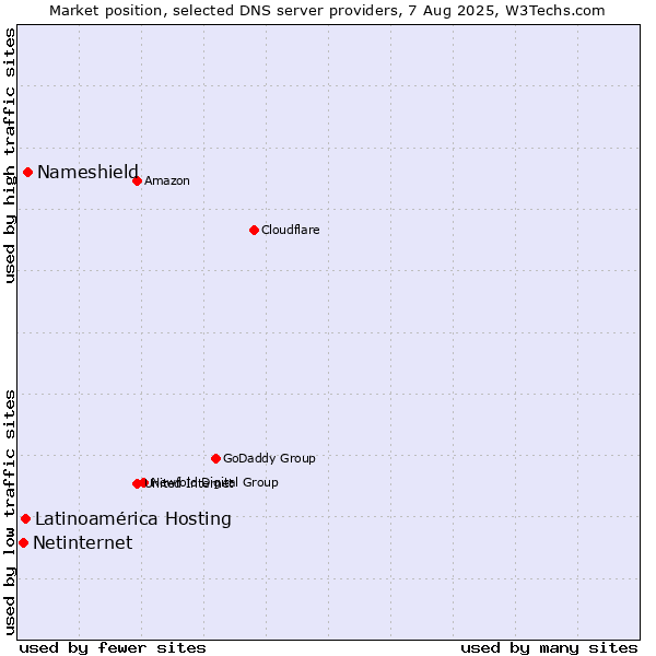 Market position of Nameshield vs. Latinoamérica Hosting vs. Netinternet
