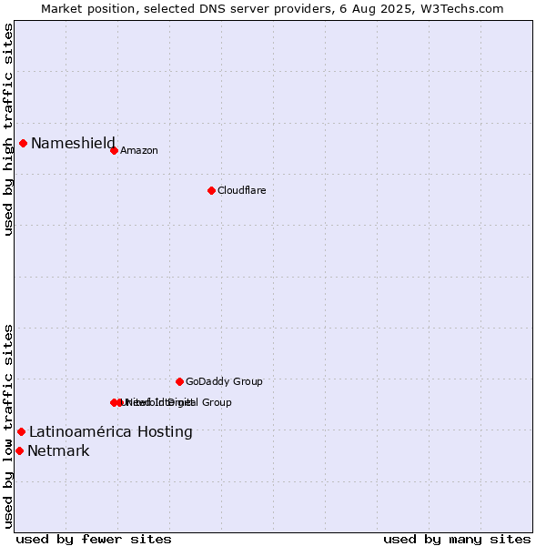 Market position of Nameshield vs. Latinoamérica Hosting vs. Netmark