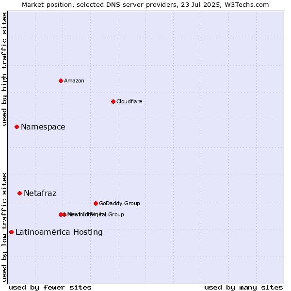 Market position of Netafraz vs. Namespace vs. Latinoamérica Hosting