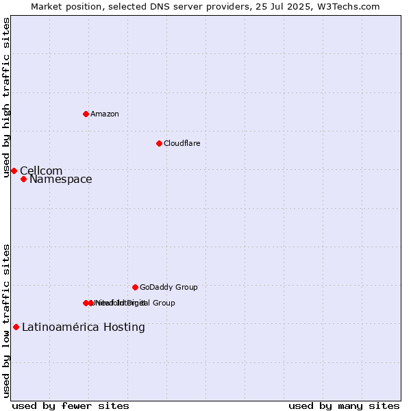 Market position of Namespace vs. Latinoamérica Hosting vs. Cellcom