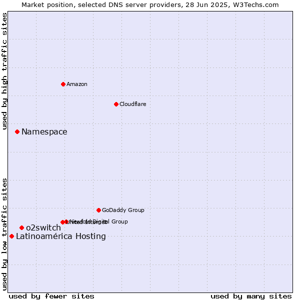 Market position of o2switch vs. Namespace vs. Latinoamérica Hosting
