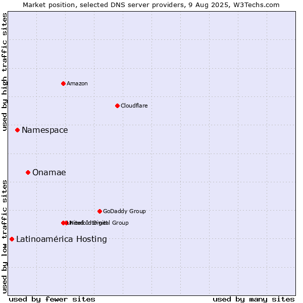 Market position of Onamae vs. Namespace vs. Latinoamérica Hosting