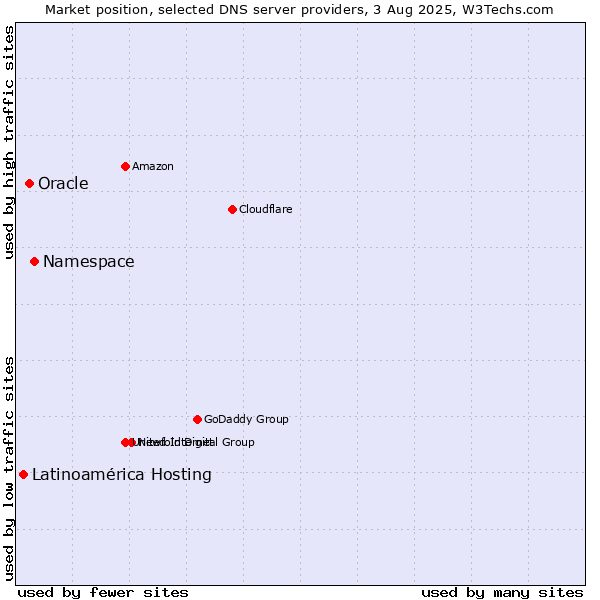 Market position of Namespace vs. Oracle vs. Latinoamérica Hosting