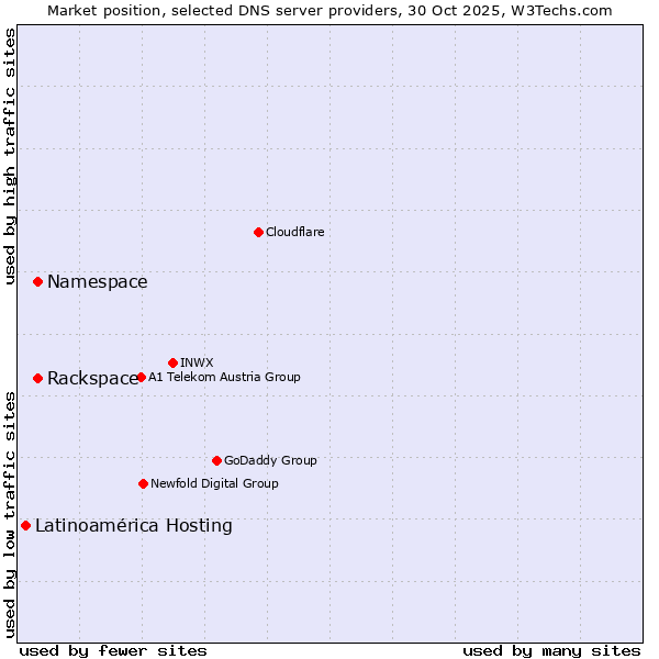 Market position of Namespace vs. Rackspace vs. Latinoamérica Hosting