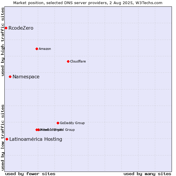 Market position of Namespace vs. Latinoamérica Hosting vs. RcodeZero
