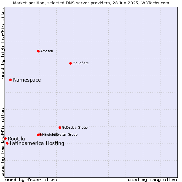 Market position of Namespace vs. Latinoamérica Hosting vs. Root.lu