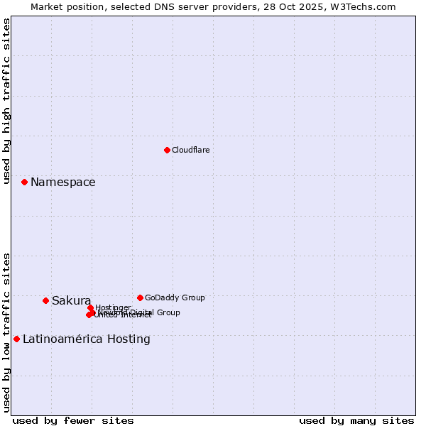 Market position of Sakura vs. Namespace vs. Latinoamérica Hosting