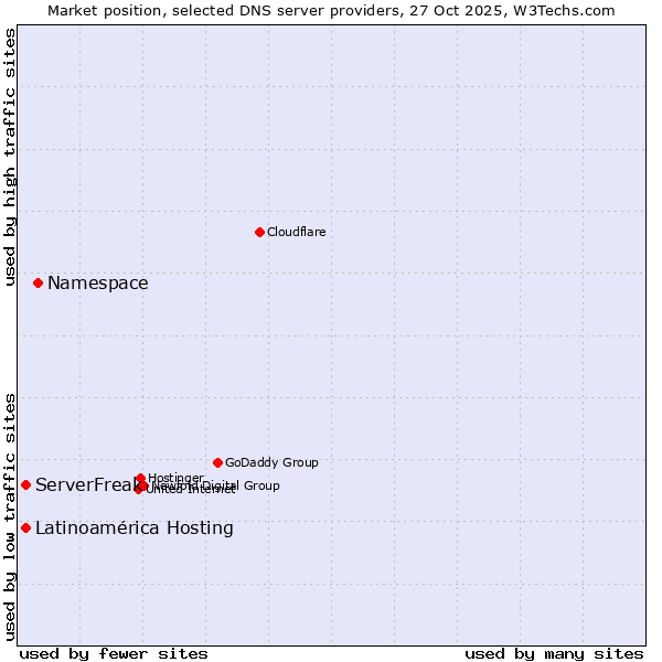 Market position of Namespace vs. ServerFreak vs. Latinoamérica Hosting