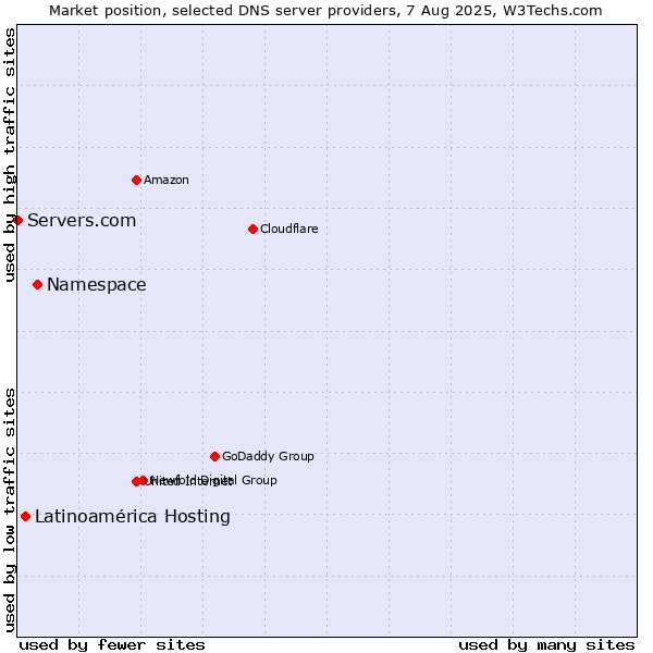 Market position of Namespace vs. Latinoamérica Hosting vs. Servers.com