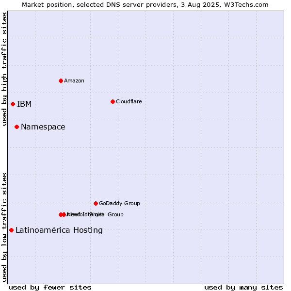 Market position of Namespace vs. IBM vs. Latinoamérica Hosting