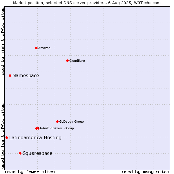 Market position of Squarespace vs. Namespace vs. Latinoamérica Hosting