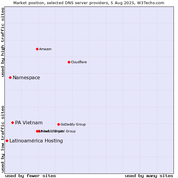 Market position of PA Vietnam vs. Namespace vs. Latinoamérica Hosting