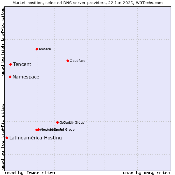 Market position of Tencent vs. Namespace vs. Latinoamérica Hosting