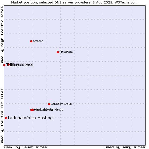 Market position of Namespace vs. Latinoamérica Hosting vs. Trillion