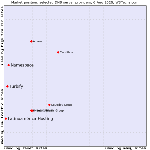Market position of Namespace vs. Turbify vs. Latinoamérica Hosting