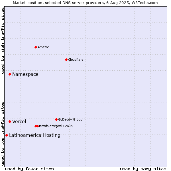 Market position of Namespace vs. Vercel vs. Latinoamérica Hosting