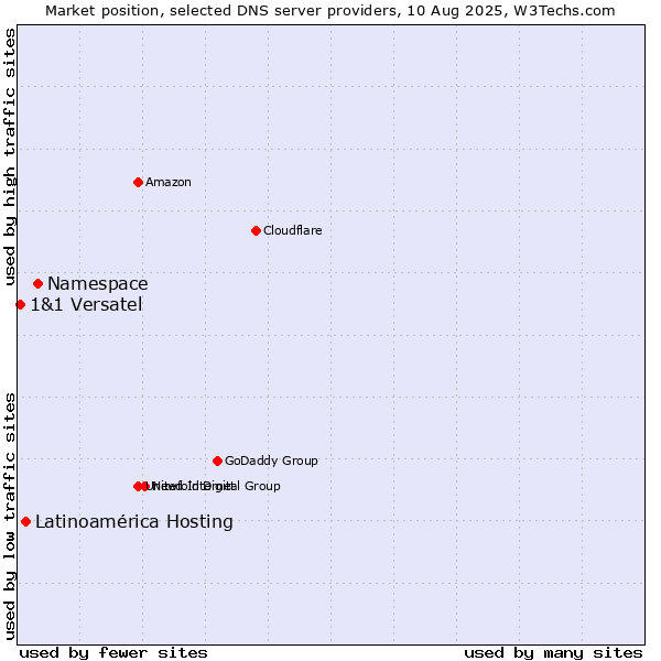 Market position of Namespace vs. Latinoamérica Hosting vs. 1&1 Versatel