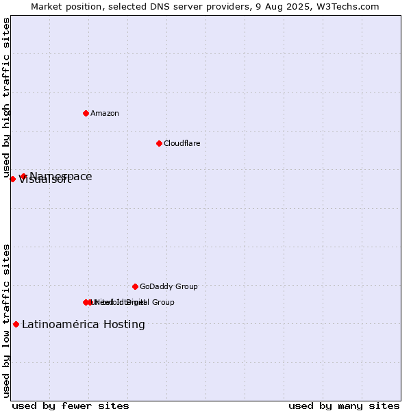 Market position of Namespace vs. Latinoamérica Hosting vs. Visualsoft