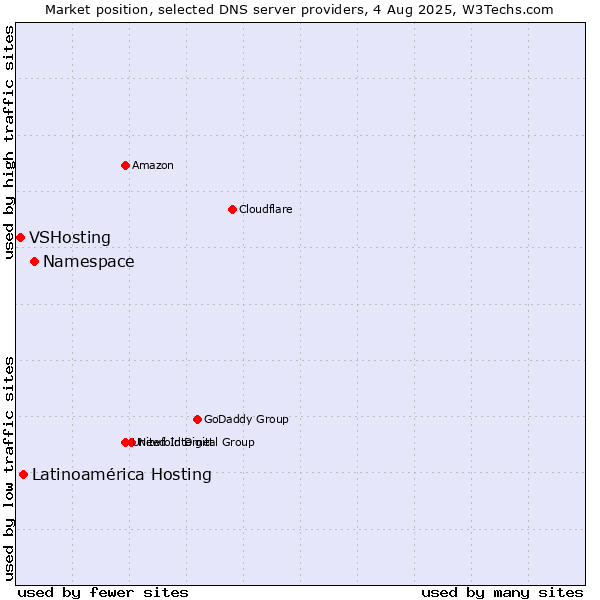 Market position of Namespace vs. Latinoamérica Hosting vs. VSHosting