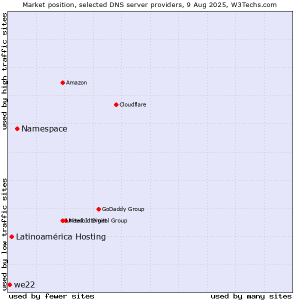 Market position of Namespace vs. Latinoamérica Hosting vs. we22