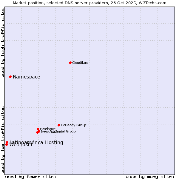 Market position of Namespace vs. Latinoamérica Hosting vs. Webhost1