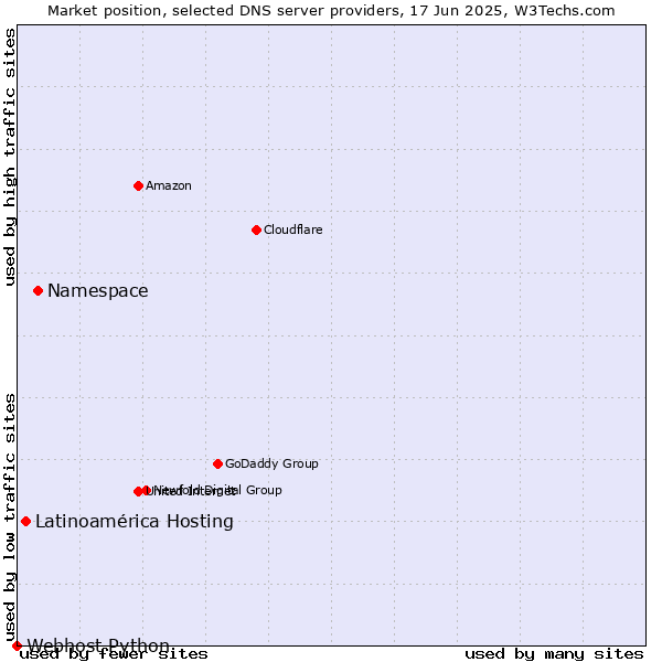 Market position of Namespace vs. Latinoamérica Hosting vs. Webhost Python