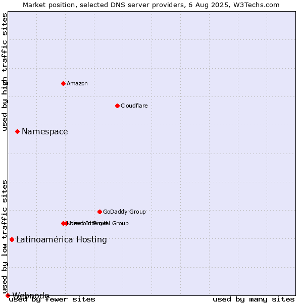 Market position of Namespace vs. Latinoamérica Hosting vs. Webnode