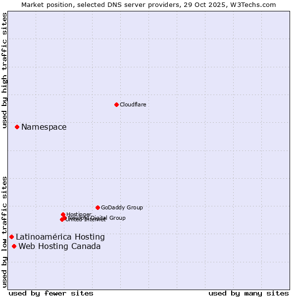 Market position of Namespace vs. Web Hosting Canada vs. Latinoamérica Hosting