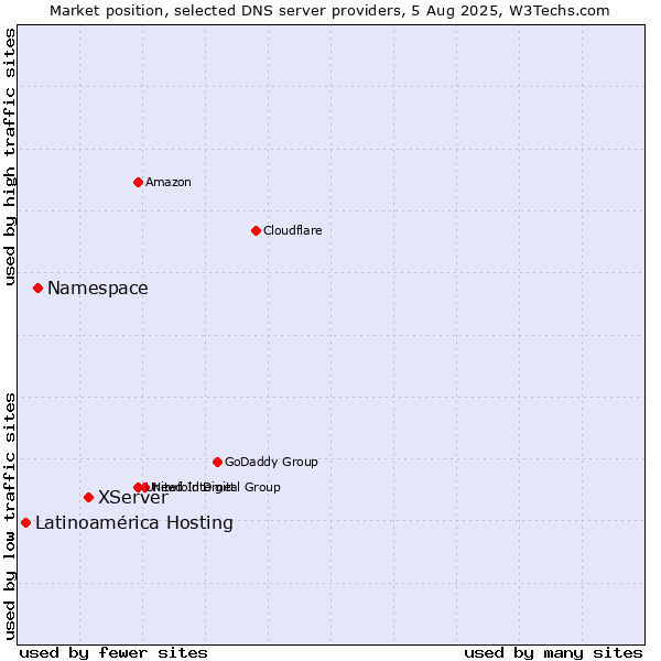 Market position of XServer vs. Namespace vs. Latinoamérica Hosting