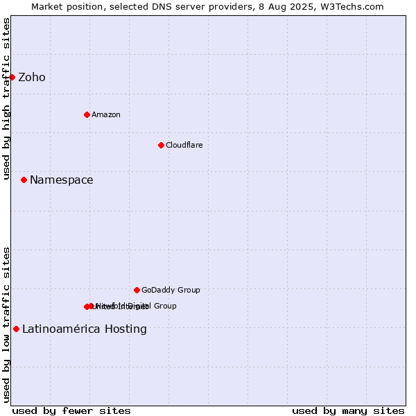 Market position of Namespace vs. Latinoamérica Hosting vs. Zoho