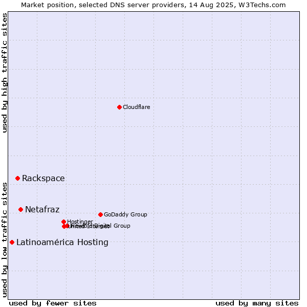 Market position of Netafraz vs. Rackspace vs. Latinoamérica Hosting