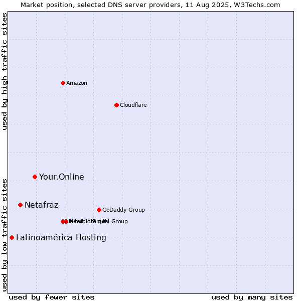 Market position of Your.Online vs. Netafraz vs. Latinoamérica Hosting