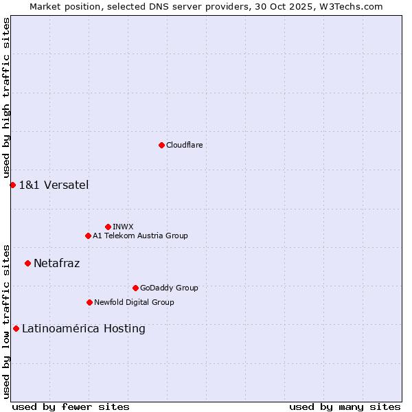Market position of Netafraz vs. Latinoamérica Hosting vs. 1&1 Versatel
