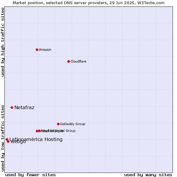 Market position of Netafraz vs. webgo vs. Latinoamérica Hosting