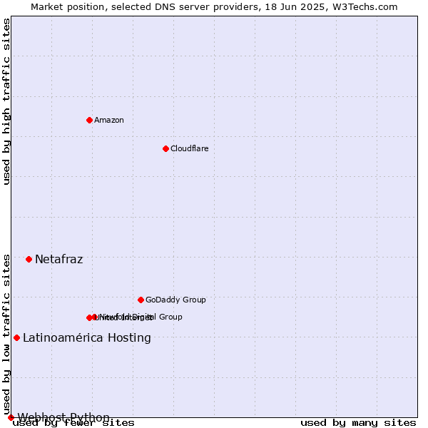 Market position of Netafraz vs. Latinoamérica Hosting vs. Webhost Python