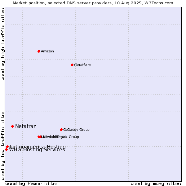 Market position of Netafraz vs. Latinoamérica Hosting vs. WHG Hosting Services