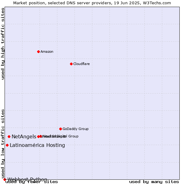 Market position of NetAngels vs. Latinoamérica Hosting vs. Webhost Python