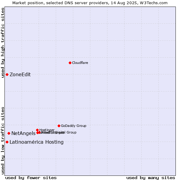 Market position of NetAngels vs. Latinoamérica Hosting vs. ZoneEdit