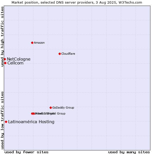 Market position of Latinoamérica Hosting vs. Cellcom vs. NetCologne