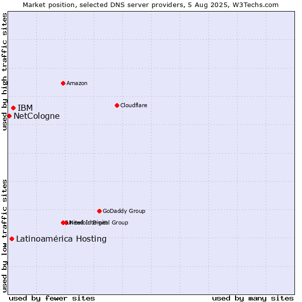 Market position of IBM vs. Latinoamérica Hosting vs. NetCologne