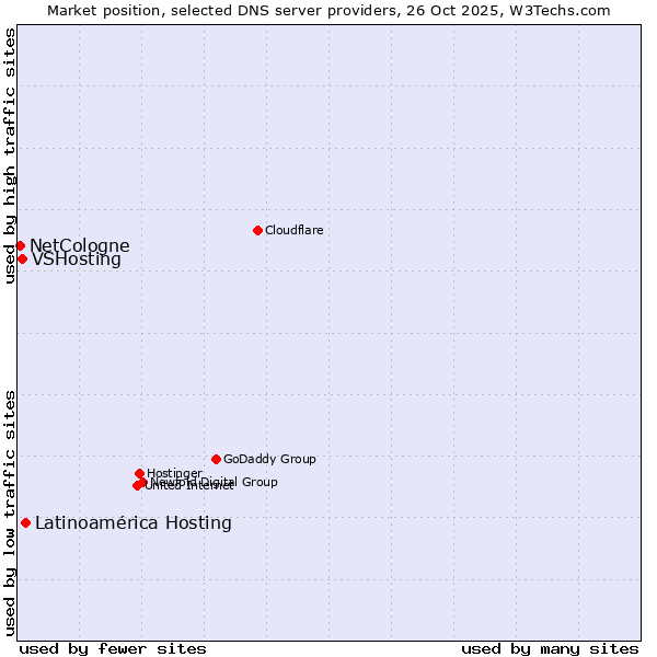 Market position of Latinoamérica Hosting vs. VSHosting vs. NetCologne
