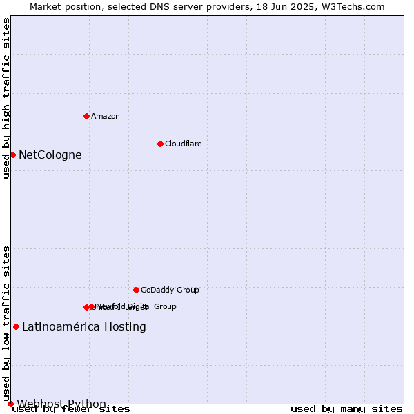 Market position of Latinoamérica Hosting vs. NetCologne vs. Webhost Python