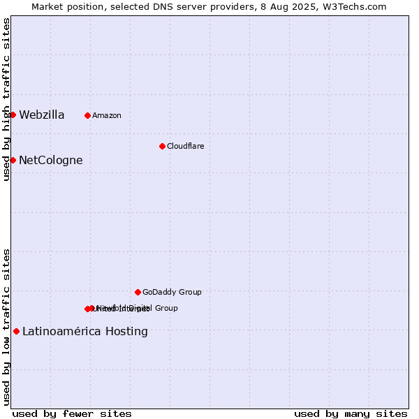 Market position of Latinoamérica Hosting vs. NetCologne vs. Webzilla